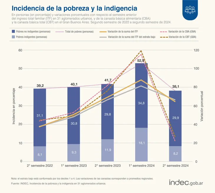 pobreza-indecjpg